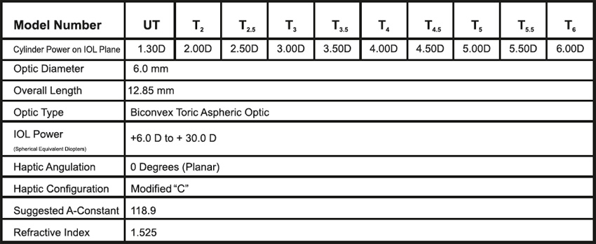 Toric-Specification-Table